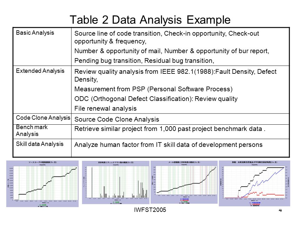 IWFST20054 Table 2 Data Analysis Example Basic Analysis Source line of code transition, Check-in opportunity, Check-out opportunity & frequency, Number & opportunity of mail, Number & opportunity of bur report, Pending bug transition, Residual bug transition, Extended Analysis Review quality analysis from IEEE 982.1(1988):Fault Density, Defect Density, Measurement from PSP (Personal Software Process) ODC (Orthogonal Defect Classification): Review quality File renewal analysis Bench mark Analysis Source Code Clone Analysis Retrieve similar project from 1,000 past project benchmark data.