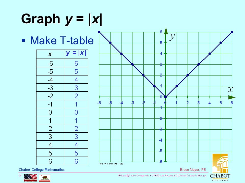 MTH55_Lec-49_sec_8-2_Derive_Quadratic_Eqn.ppt 28 Bruce Mayer, PE Chabot College Mathematics Graph y = |x|  Make T-table