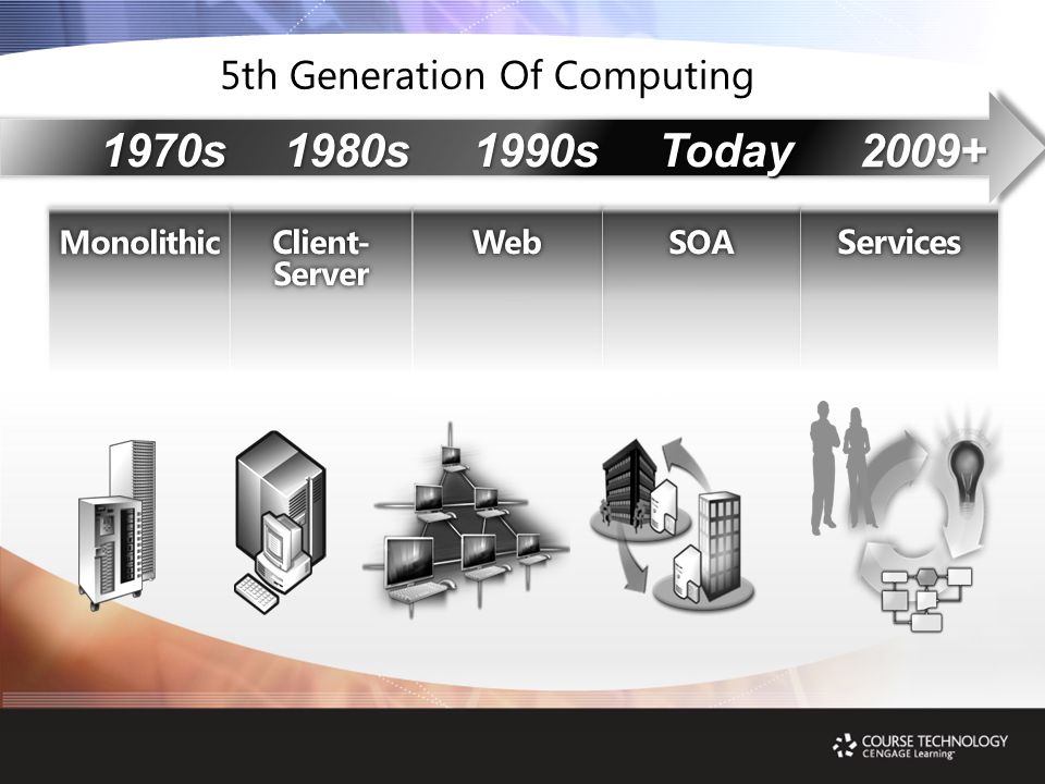 1980s1990sToday s 5th Generation Of Computing