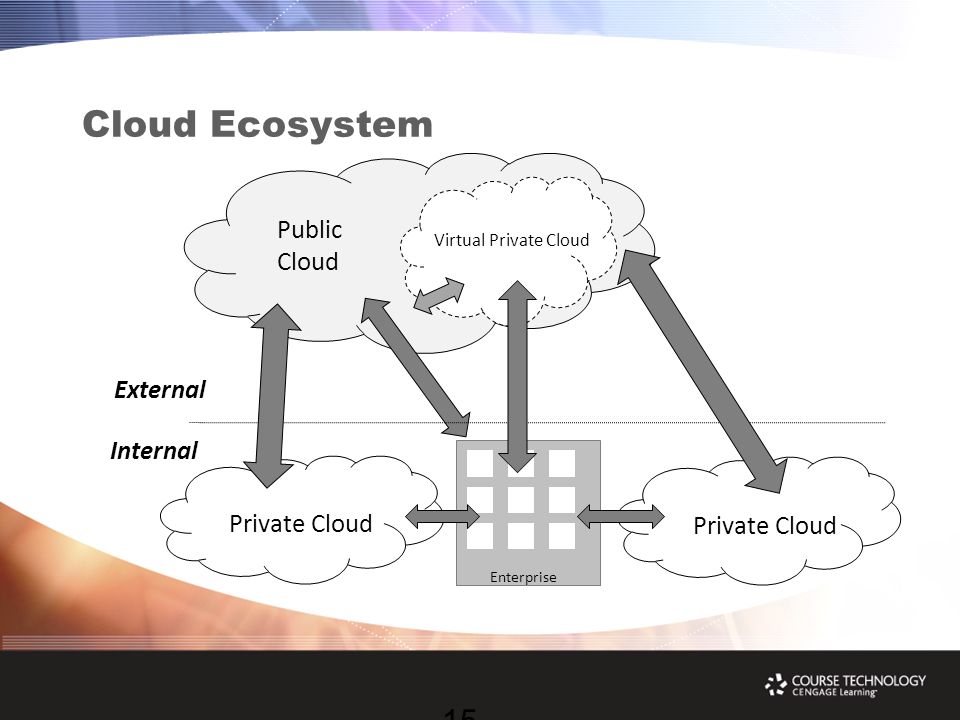 Public Cloud Cloud Ecosystem Enterprise Private Cloud External Internal Virtual Private Cloud 15