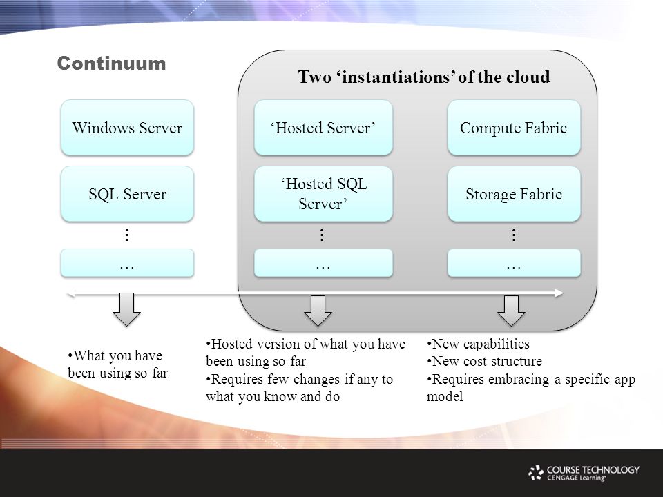 Two ‘instantiations’ of the cloud Hosted version of what you have been using so far Requires few changes if any to what you know and do New capabilities New cost structure Requires embracing a specific app model Continuum Windows Server ‘Hosted Server’ Compute Fabric SQL Server ‘Hosted SQL Server’ Storage Fabric … … … … … … What you have been using so far ………