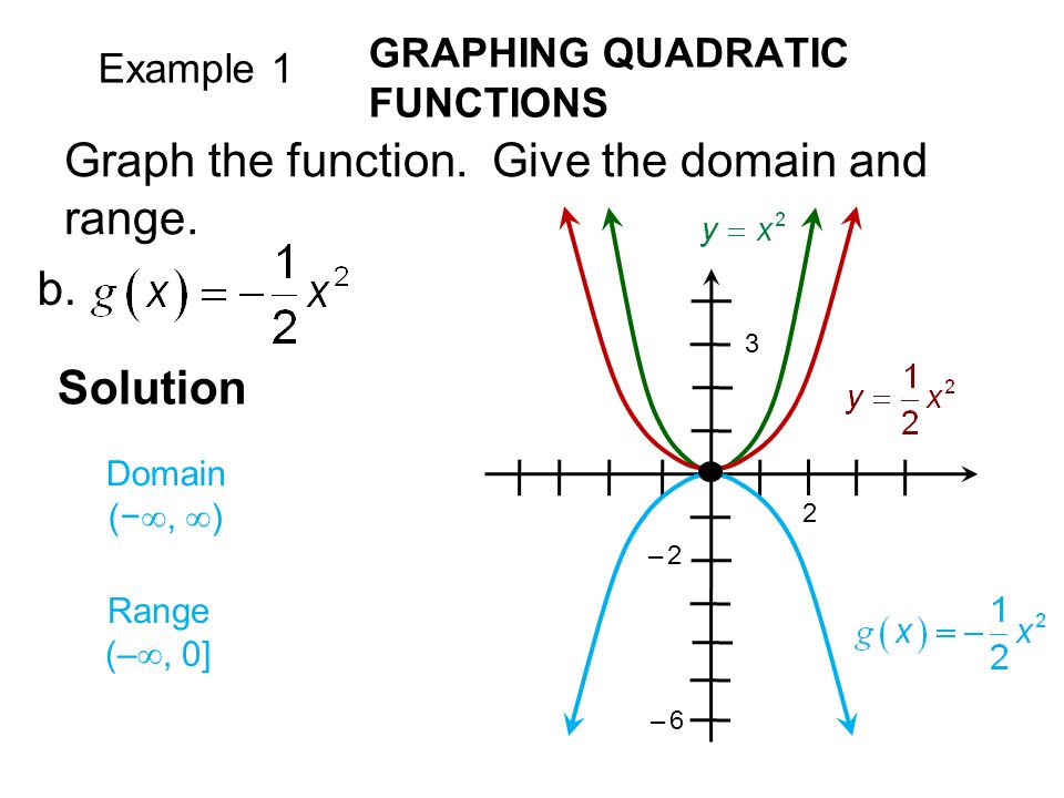 Example 1 GRAPHING QUADRATIC FUNCTIONS Solution b.