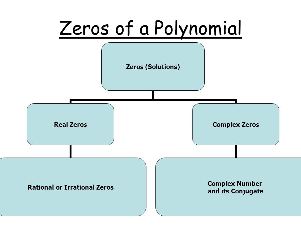 Zeros of a Polynomial Zeros (Solutions) Real Zeros Rational or Irrational Zeros Complex Zeros Complex Number and its Conjugate