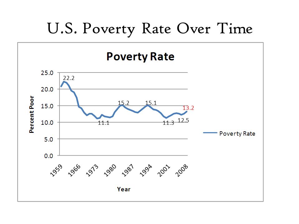 U.S. Poverty Rate Over Time
