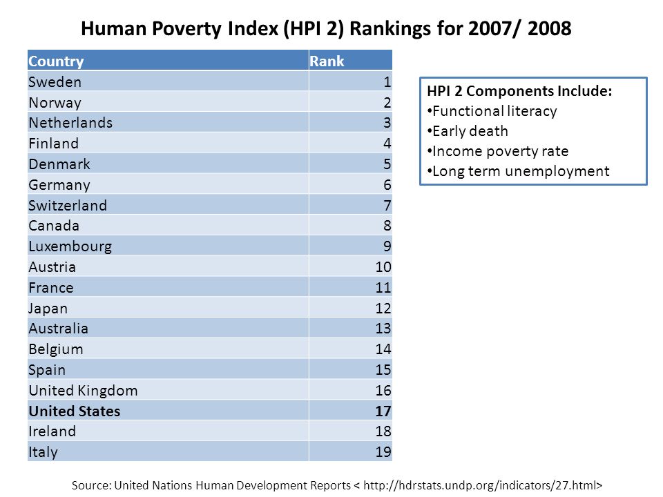 CountryRank Sweden1 Norway2 Netherlands3 Finland4 Denmark5 Germany6 Switzerland7 Canada8 Luxembourg9 Austria10 France11 Japan12 Australia13 Belgium14 Spain15 United Kingdom16 United States17 Ireland18 Italy19 HPI 2 Components Include: Functional literacy Early death Income poverty rate Long term unemployment Human Poverty Index (HPI 2) Rankings for 2007/ 2008 Source: United Nations Human Development Reports