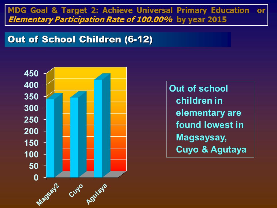 Out of school children in elementary are found lowest in Magsaysay, Cuyo & Agutaya MDG Goal & Target 2: Achieve Universal Primary Education or Elementary Participation Rate of % by year 2015 Out of School Children (6-12)