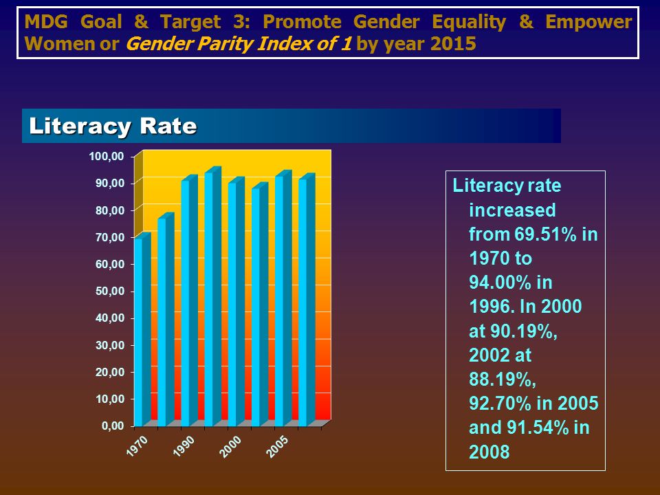 MDG Goal & Target 3: Promote Gender Equality & Empower Women or Gender Parity Index of 1 by year 2015 Literacy Rate Literacy rate increased from 69.51% in 1970 to 94.00% in 1996.