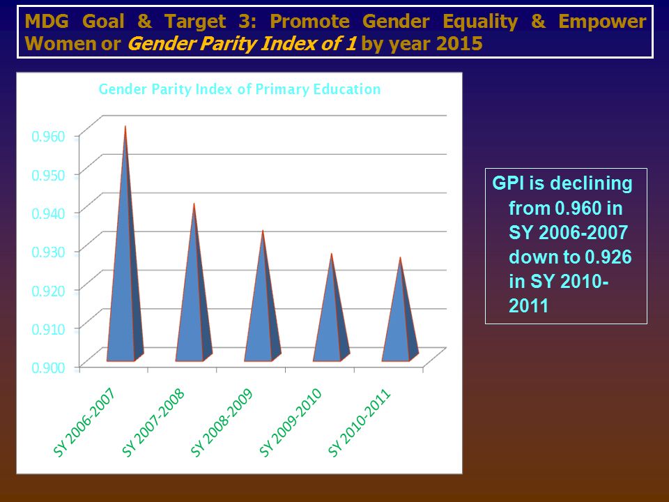 MDG Goal & Target 3: Promote Gender Equality & Empower Women or Gender Parity Index of 1 by year 2015 GPI is declining from in SY down to in SY