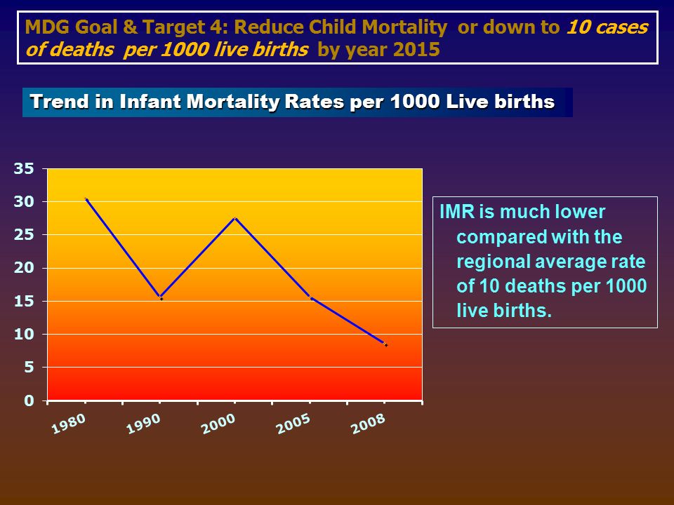 MDG Goal & Target 4: Reduce Child Mortality or down to 10 cases of deaths per 1000 live births by year 2015 Trend in Infant Mortality Rates per 1000 Live births IMR is much lower compared with the regional average rate of 10 deaths per 1000 live births.