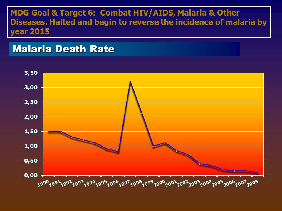 MDG Goal & Target 6: Combat HIV/AIDS, Malaria & Other Diseases.