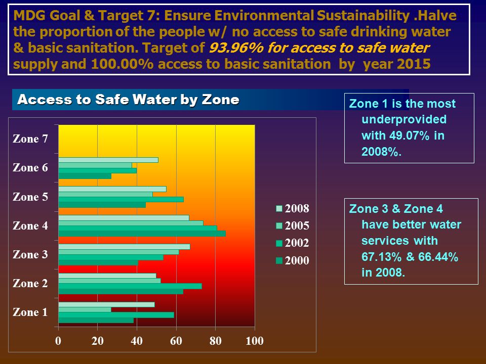 Zone 3 & Zone 4 have better water services with 67.13% & 66.44% in 2008.