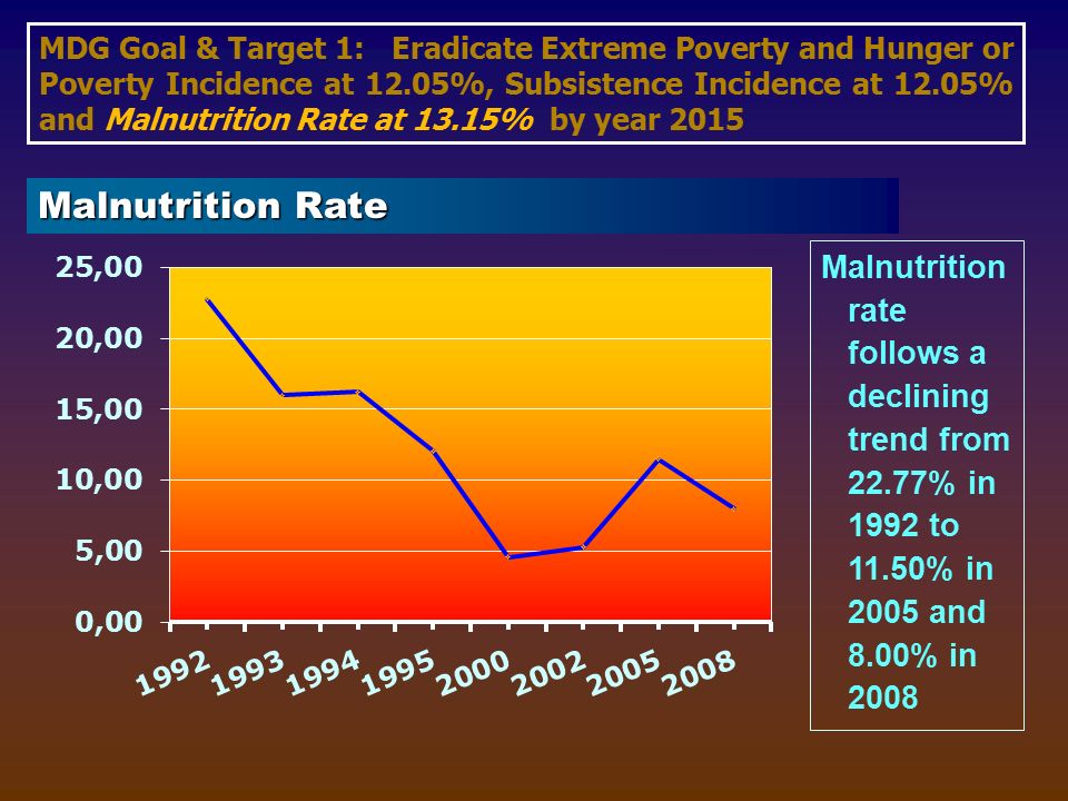 MDG Goal & Target 1: Eradicate Extreme Poverty and Hunger or Poverty Incidence at 12.05%, Subsistence Incidence at 12.05% and Malnutrition Rate at 13.15% by year 2015 Malnutrition Rate Malnutrition rate follows a declining trend from 22.77% in 1992 to 11.50% in 2005 and 8.00% in 2008