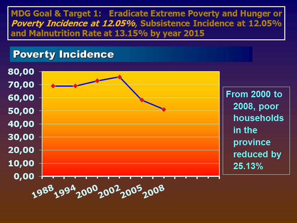 From 2000 to 2008, poor households in the province reduced by 25.13% MDG Goal & Target 1: Eradicate Extreme Poverty and Hunger or Poverty Incidence at 12.05%, Subsistence Incidence at 12.05% and Malnutrition Rate at 13.15% by year 2015 Poverty Incidence