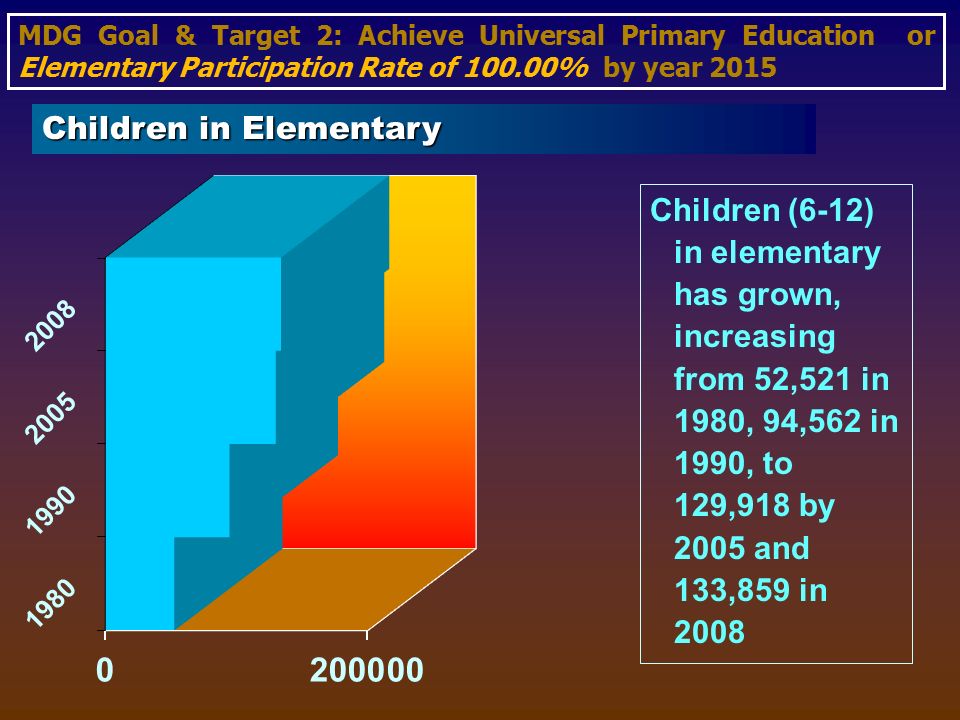 Children (6-12) in elementary has grown, increasing from 52,521 in 1980, 94,562 in 1990, to 129,918 by 2005 and 133,859 in 2008 MDG Goal & Target 2: Achieve Universal Primary Education or Elementary Participation Rate of % by year 2015 Children in Elementary