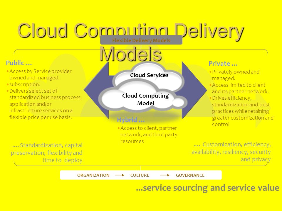 ...service sourcing and service value Cloud Computing Delivery Models ORGANIZATIONCULTUREGOVERNANCE Flexible Delivery Models Public … Access by Service provider owned and managed.