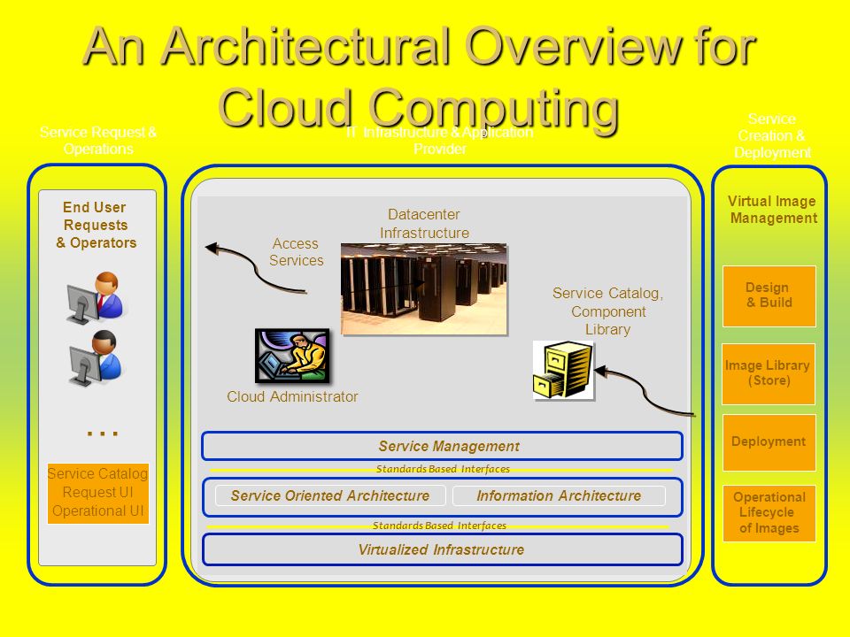 An Architectural Overview for Cloud Computing End User Requests & Operators … Service Request & Operations Design & Build Image Library (Store) Deployment Operational Lifecycle of Images IT Infrastructure & Application Provider Service Creation & Deployment Virtual Image Management Service Catalog Request UI Operational UI Standards Based Interfaces Virtualized Infrastructure Service Management Service Oriented Architecture Information Architecture Standards Based Interfaces Service Catalog, Component Library Datacenter Infrastructure Cloud Administrator Access Services