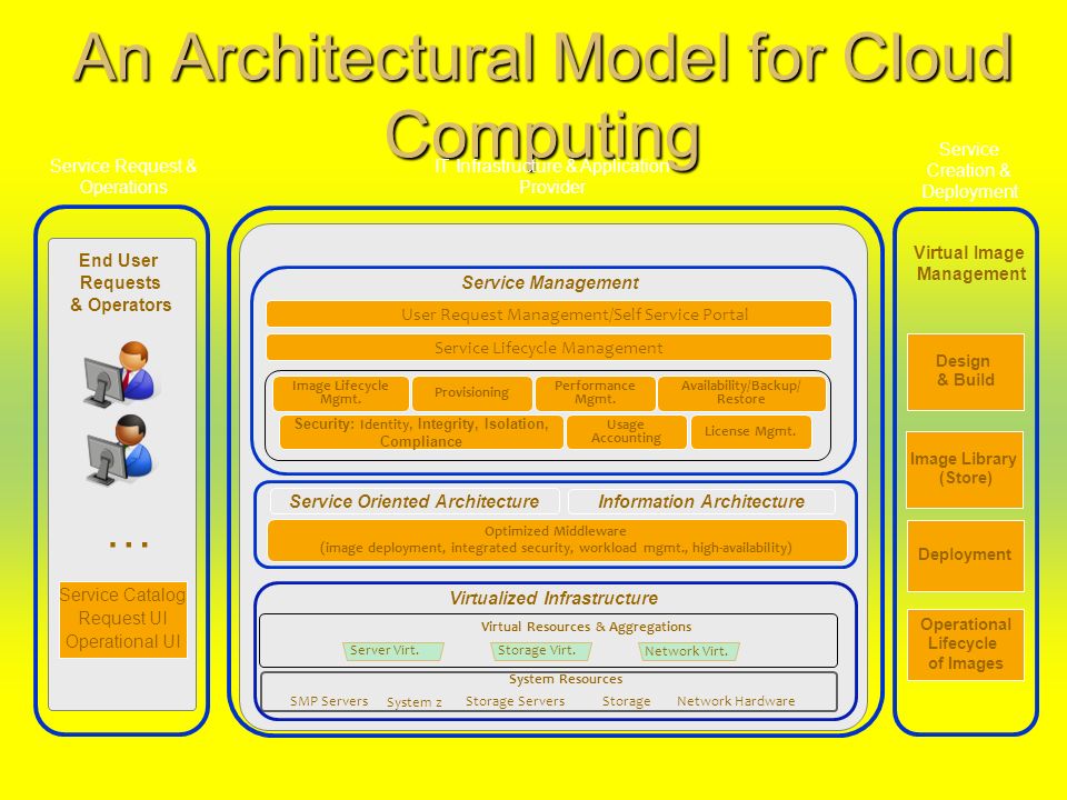 An Architectural Model for Cloud Computing End User Requests & Operators … Service Request & Operations Design & Build Image Library (Store) Deployment Operational Lifecycle of Images IT Infrastructure & Application Provider Service Creation & Deployment Virtual Image Management Service Catalog Request UI Operational UI Optimized Middleware (image deployment, integrated security, workload mgmt., high-availability) Service Oriented Architecture Information Architecture User Request Management/Self Service Portal Security: Identity, Integrity, Isolation, Compliance Usage Accounting License Mgmt.