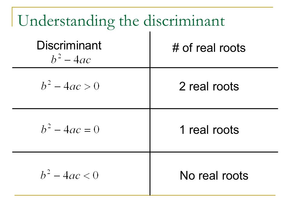 Understanding the discriminant Discriminant # of real roots 2 real roots 1 real roots No real roots