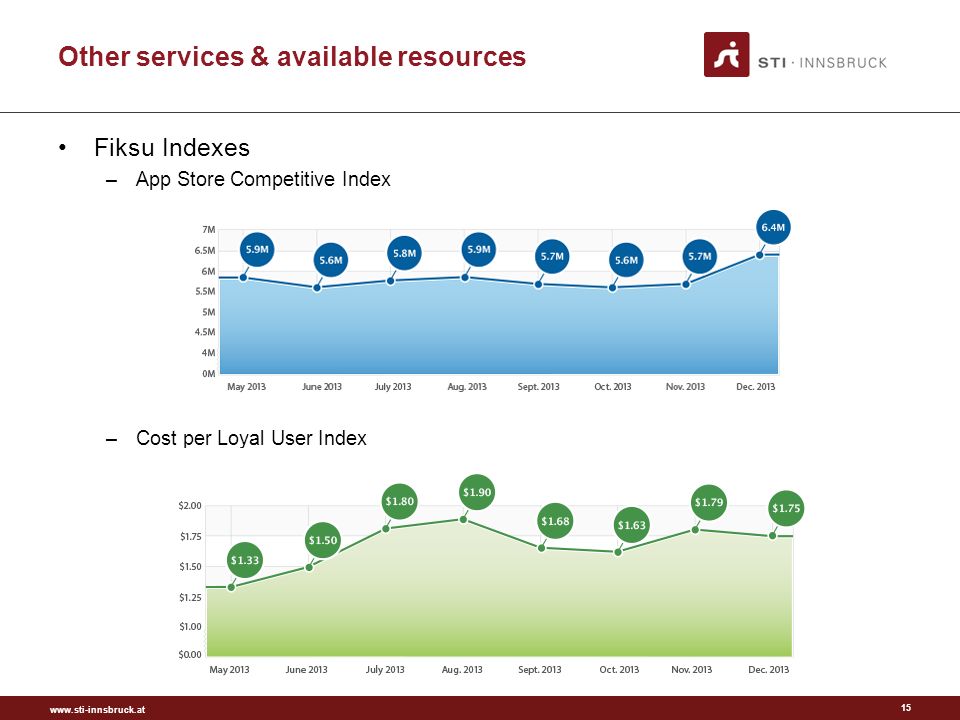 Other services & available resources Fiksu Indexes –App Store Competitive Index –Cost per Loyal User Index 15