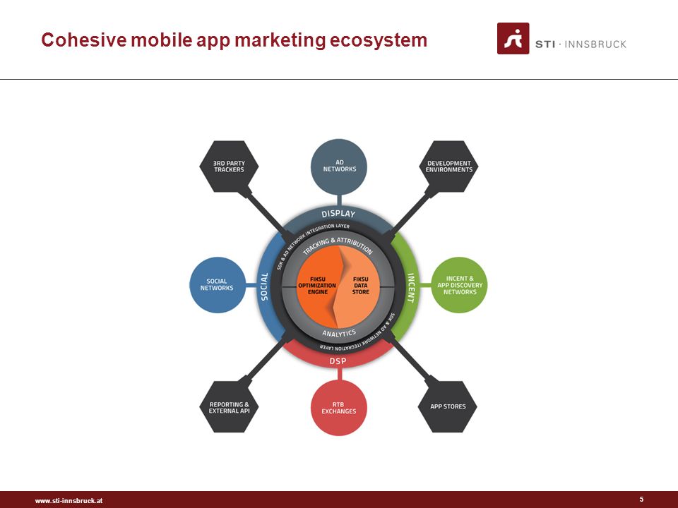 Cohesive mobile app marketing ecosystem 5