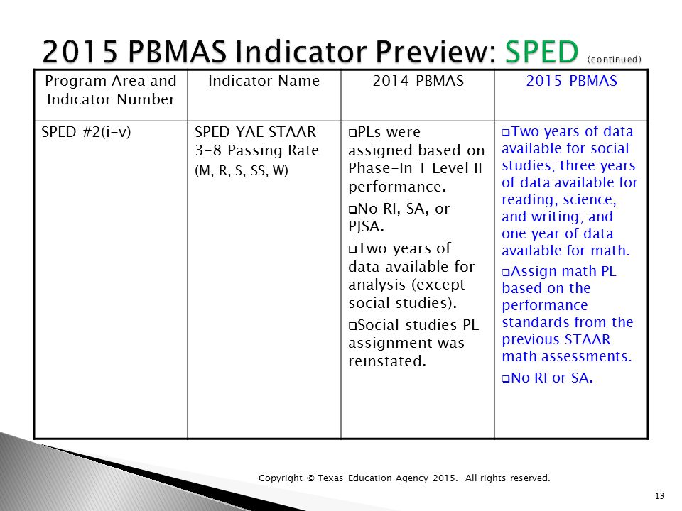 Program Area and Indicator Number Indicator Name2014 PBMAS2015 PBMAS SPED #2(i-v)SPED YAE STAAR 3-8 Passing Rate (M, R, S, SS, W)  PLs were assigned based on Phase-In 1 Level II performance.