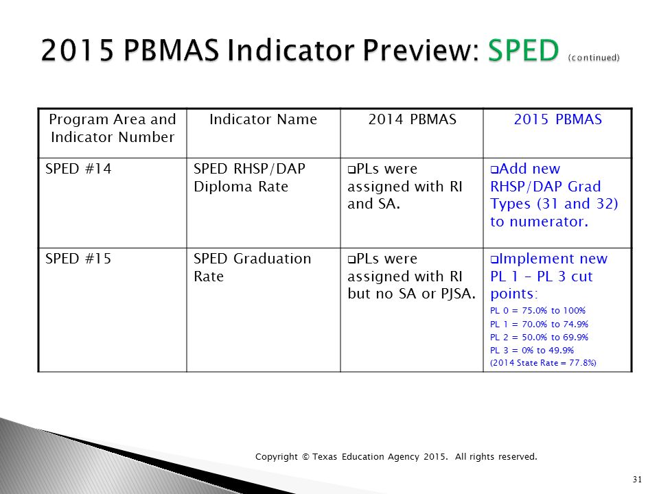 Program Area and Indicator Number Indicator Name2014 PBMAS2015 PBMAS SPED #14SPED RHSP/DAP Diploma Rate  PLs were assigned with RI and SA.