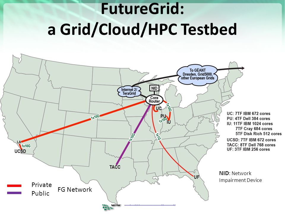 FutureGrid: a Grid/Cloud/HPC Testbed Private Public FG Network NID : Network Impairment Device