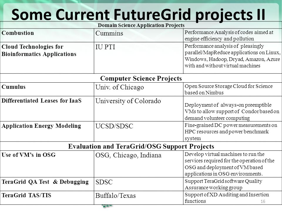 Some Current FutureGrid projects II 16 Domain Science Application Projects Combustion Cummins Performance Analysis of codes aimed at engine efficiency and pollution Cloud Technologies for Bioinformatics Applications IU PTI Performance analysis of pleasingly parallel/MapReduce applications on Linux, Windows, Hadoop, Dryad, Amazon, Azure with and without virtual machines Computer Science Projects Cumulus Univ.