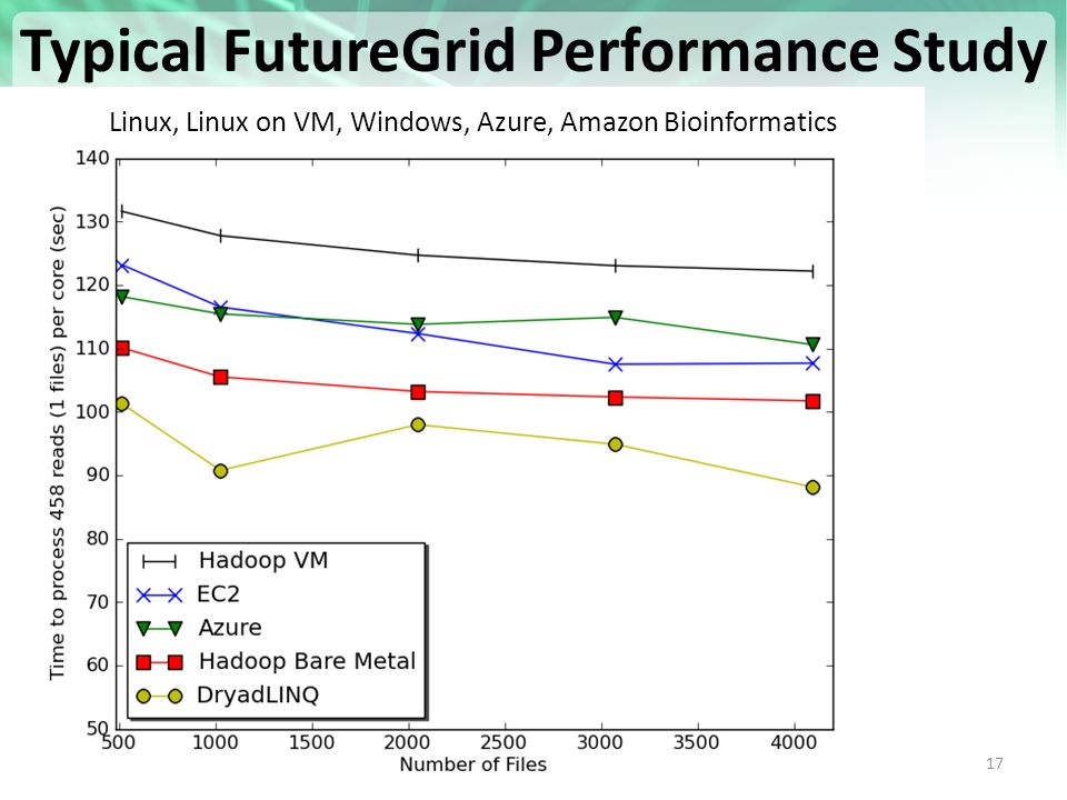 17 Typical FutureGrid Performance Study Linux, Linux on VM, Windows, Azure, Amazon Bioinformatics