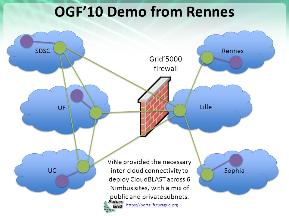 OGF’10 Demo from Rennes SDSC UF UC Lille Rennes Sophia ViNe provided the necessary inter-cloud connectivity to deploy CloudBLAST across 6 Nimbus sites, with a mix of public and private subnets.