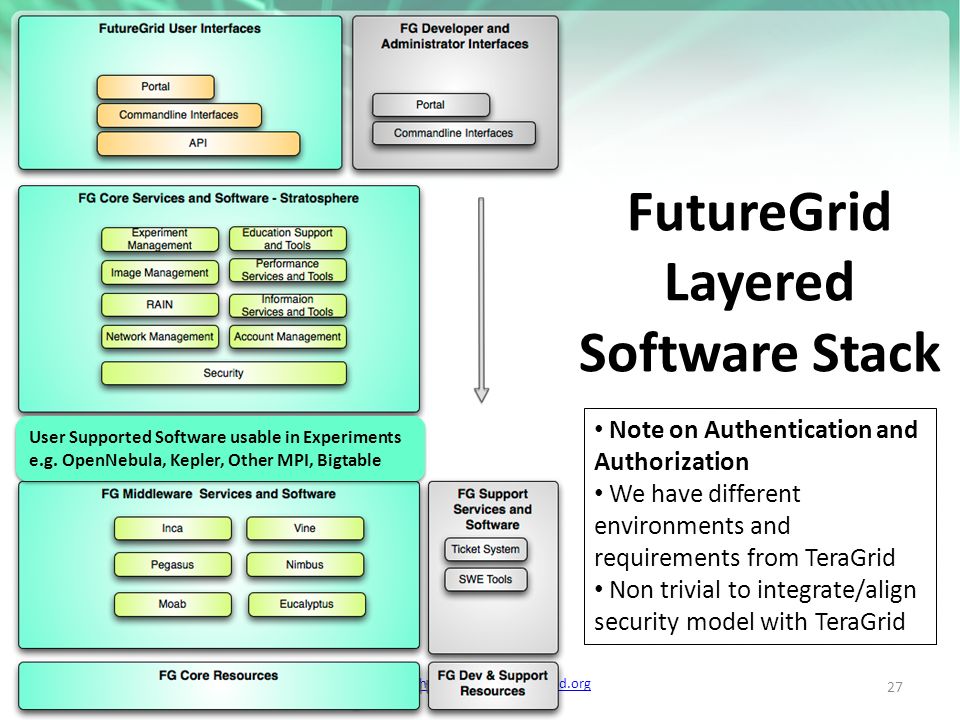 FutureGrid Layered Software Stack   27 User Supported Software usable in Experiments e.g.