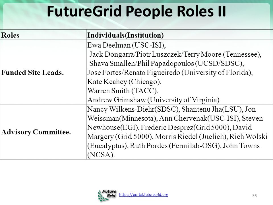 FutureGrid People Roles II 36 RolesIndividuals(Institution) Funded Site Leads.