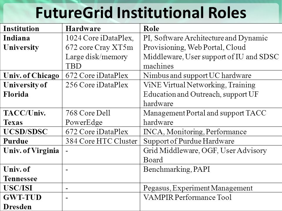 FutureGrid Institutional Roles 37 InstitutionHardwareRole Indiana University 1024 Core iDataPlex, 672 core Cray XT5m Large disk/memory TBD PI, Software Architecture and Dynamic Provisioning, Web Portal, Cloud Middleware, User support of IU and SDSC machines Univ.