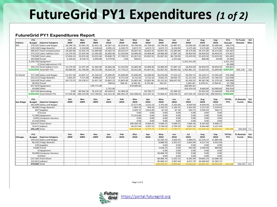 FutureGrid PY1 Expenditures (1 of 2)