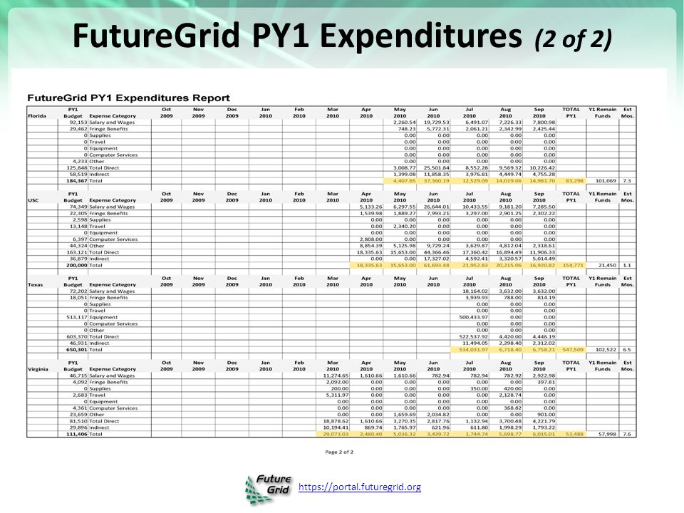FutureGrid PY1 Expenditures (2 of 2)