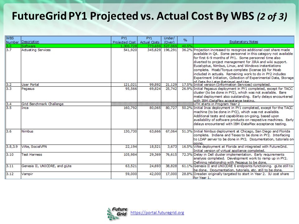 FutureGrid PY1 Projected vs. Actual Cost By WBS (2 of 3)