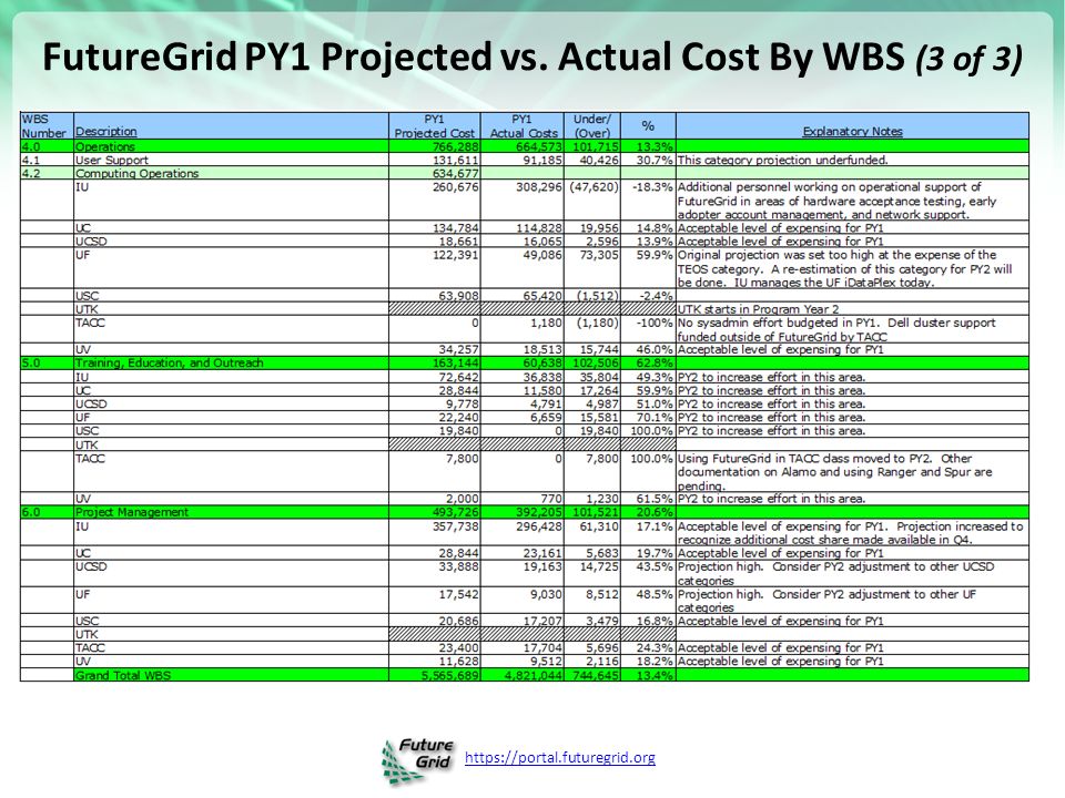 FutureGrid PY1 Projected vs. Actual Cost By WBS (3 of 3)