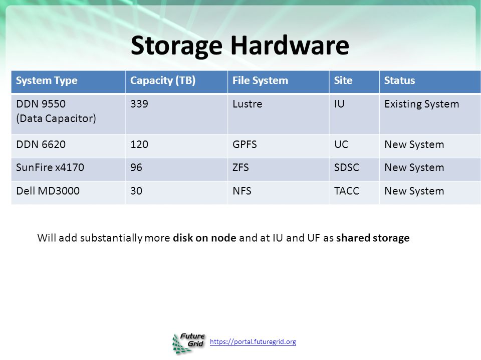 Storage Hardware System TypeCapacity (TB)File SystemSiteStatus DDN 9550 (Data Capacitor) 339LustreIUExisting System DDN GPFSUCNew System SunFire x417096ZFSSDSCNew System Dell MD300030NFSTACCNew System Will add substantially more disk on node and at IU and UF as shared storage