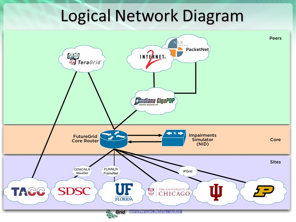Logical Network Diagram