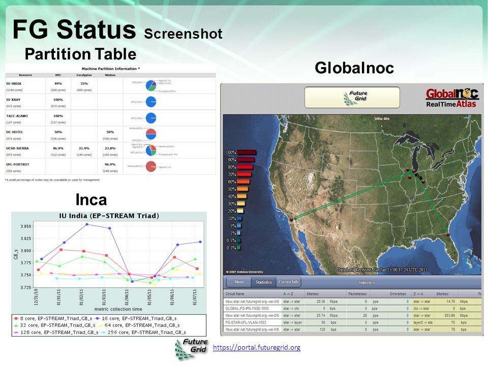 FG Status Screenshot Inca Globalnoc Partition Table
