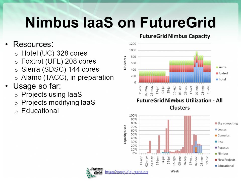 Nimbus IaaS on FutureGrid   Resources : o Hotel (UC) 328 cores o Foxtrot (UFL) 208 cores o Sierra (SDSC) 144 cores o Alamo (TACC), in preparation Usage so far: o Projects using IaaS o Projects modifying IaaS o Educational