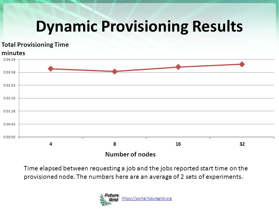 Dynamic Provisioning Results Time elapsed between requesting a job and the jobs reported start time on the provisioned node.