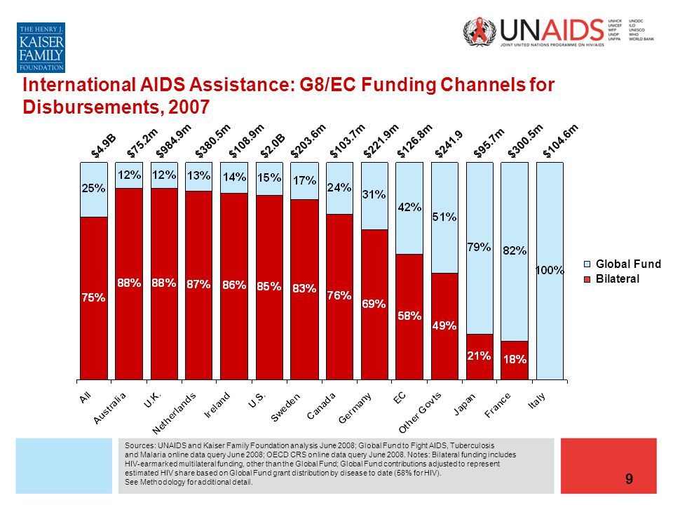 9 International AIDS Assistance: G8/EC Funding Channels for Disbursements, 2007 Global Fund Bilateral $4.9B $75.2m $984.9m$380.5m $2.0B $108.9m$203.6m$221.9m $241.9 $95.7m $300.5m$104.6m$103.7m$126.8m Sources: UNAIDS and Kaiser Family Foundation analysis June 2008; Global Fund to Fight AIDS, Tuberculosis and Malaria online data query June 2008; OECD CRS online data query June 2008.