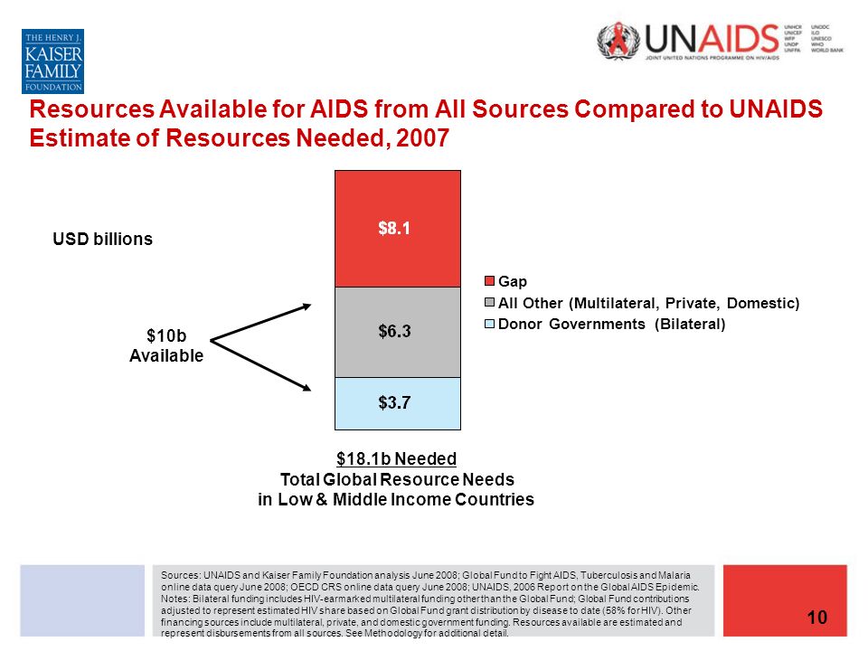 10 Resources Available for AIDS from All Sources Compared to UNAIDS Estimate of Resources Needed, 2007 Gap All Other (Multilateral, Private, Domestic) Donor Governments (Bilateral) $18.1b Needed Total Global Resource Needs in Low & Middle Income Countries Sources: UNAIDS and Kaiser Family Foundation analysis June 2008; Global Fund to Fight AIDS, Tuberculosis and Malaria online data query June 2008; OECD CRS online data query June 2008; UNAIDS, 2006 Report on the Global AIDS Epidemic.