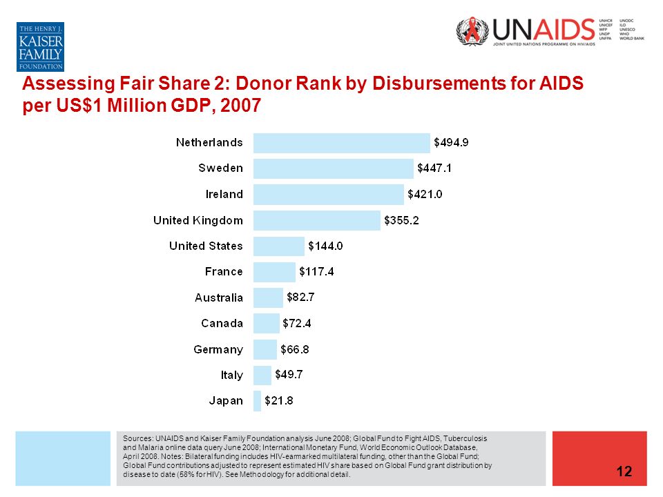 12 Assessing Fair Share 2: Donor Rank by Disbursements for AIDS per US$1 Million GDP, 2007 Sources: UNAIDS and Kaiser Family Foundation analysis June 2008; Global Fund to Fight AIDS, Tuberculosis and Malaria online data query June 2008; International Monetary Fund, World Economic Outlook Database, April 2008.