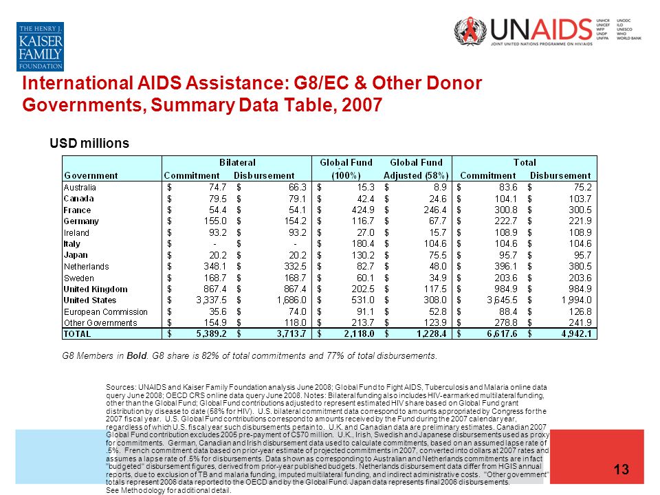 13 International AIDS Assistance: G8/EC & Other Donor Governments, Summary Data Table, 2007 USD millions Sources: UNAIDS and Kaiser Family Foundation analysis June 2008; Global Fund to Fight AIDS, Tuberculosis and Malaria online data query June 2008; OECD CRS online data query June 2008.