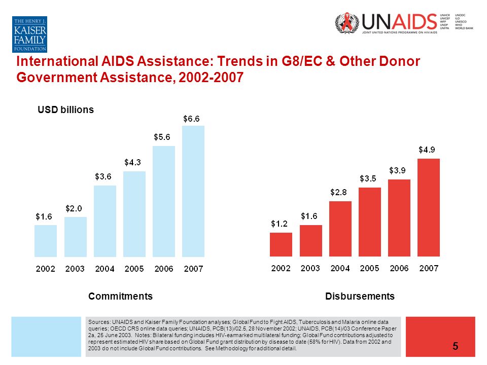 5 International AIDS Assistance: Trends in G8/EC & Other Donor Government Assistance, USD billions CommitmentsDisbursements Sources: UNAIDS and Kaiser Family Foundation analyses; Global Fund to Fight AIDS, Tuberculosis and Malaria online data queries; OECD CRS online data queries; UNAIDS, PCB(13)/02.5, 28 November 2002; UNAIDS, PCB(14)/03 Conference Paper 2a, 25 June 2003.