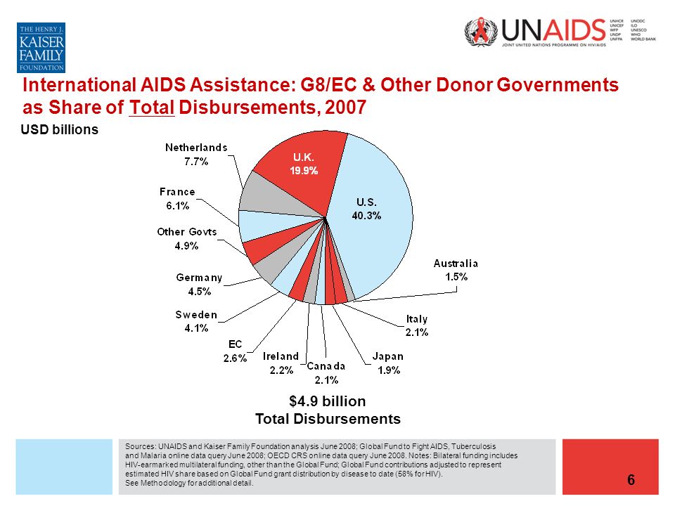 6 Sources: UNAIDS and Kaiser Family Foundation analysis June 2008; Global Fund to Fight AIDS, Tuberculosis and Malaria online data query June 2008; OECD CRS online data query June 2008.