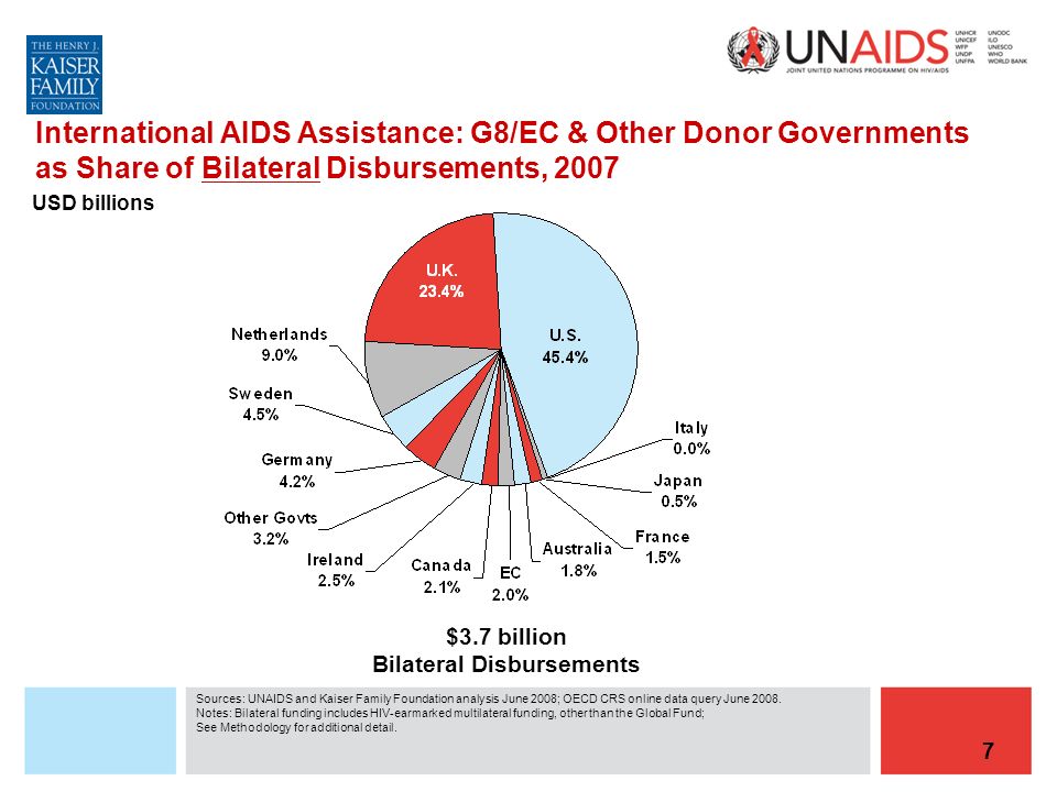 7 International AIDS Assistance: G8/EC & Other Donor Governments as Share of Bilateral Disbursements, 2007 $3.7 billion Bilateral Disbursements Sources: UNAIDS and Kaiser Family Foundation analysis June 2008; OECD CRS online data query June 2008.
