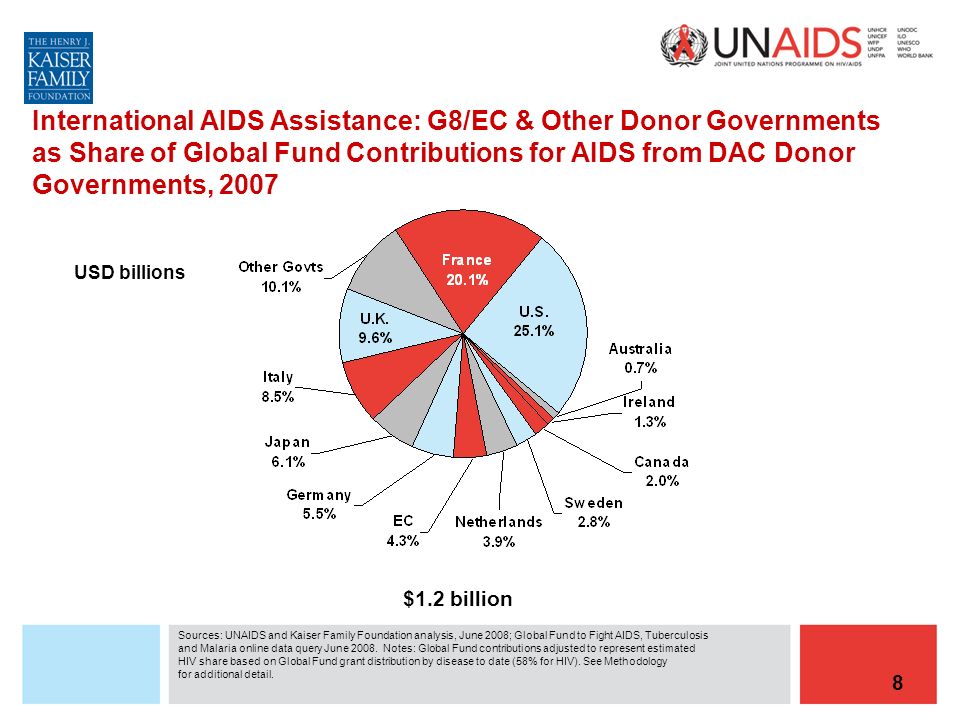 8 International AIDS Assistance: G8/EC & Other Donor Governments as Share of Global Fund Contributions for AIDS from DAC Donor Governments, 2007 Sources: UNAIDS and Kaiser Family Foundation analysis, June 2008; Global Fund to Fight AIDS, Tuberculosis and Malaria online data query June 2008.